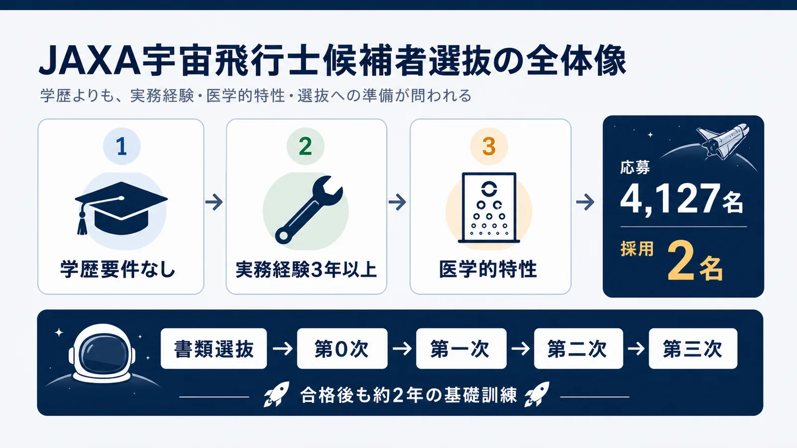 JAXA宇宙飛行士候補者選抜の全体像を示す図解。学歴要件なし、実務経験3年以上、医学的特性の3条件から書類選抜〜第三次選抜の5段階、応募4127名採用2名までの流れ