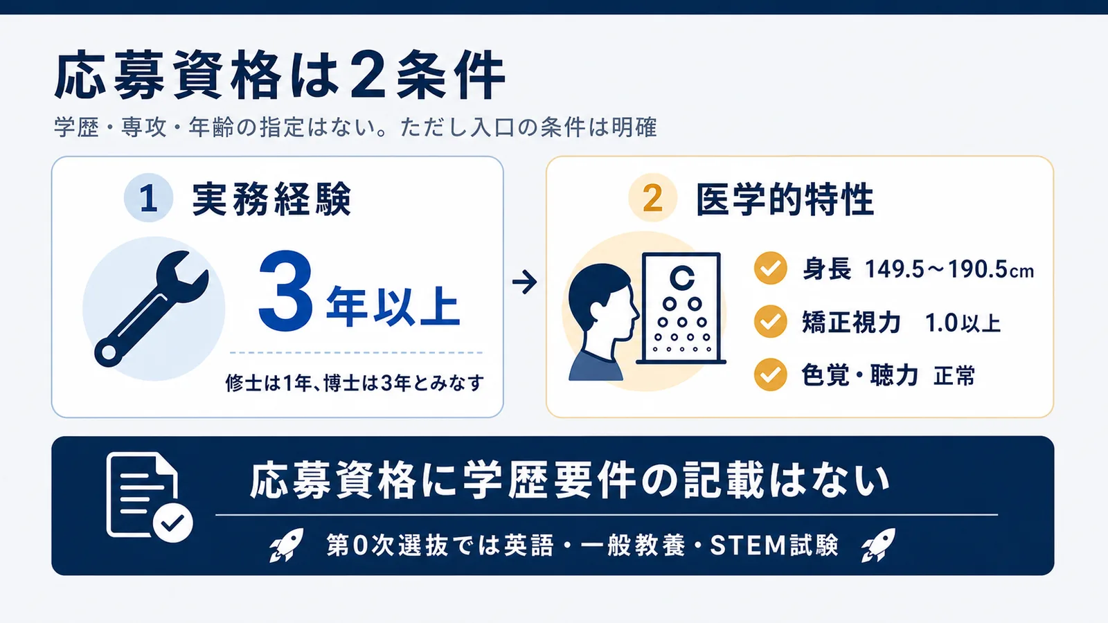 応募資格の2条件を示す図解。実務経験3年以上と医学的特性（身長・視力・色覚・聴力の基準）、学歴要件の記載がないことを示す