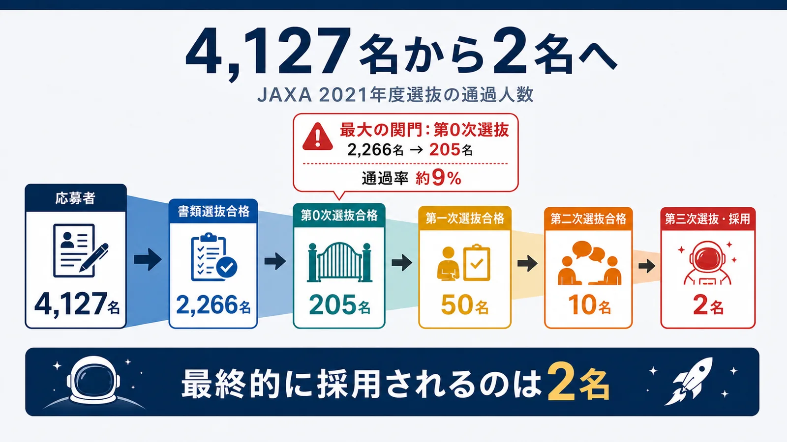 応募4127名から採用2名まで5段階で絞り込まれる選抜の通過人数を示した図