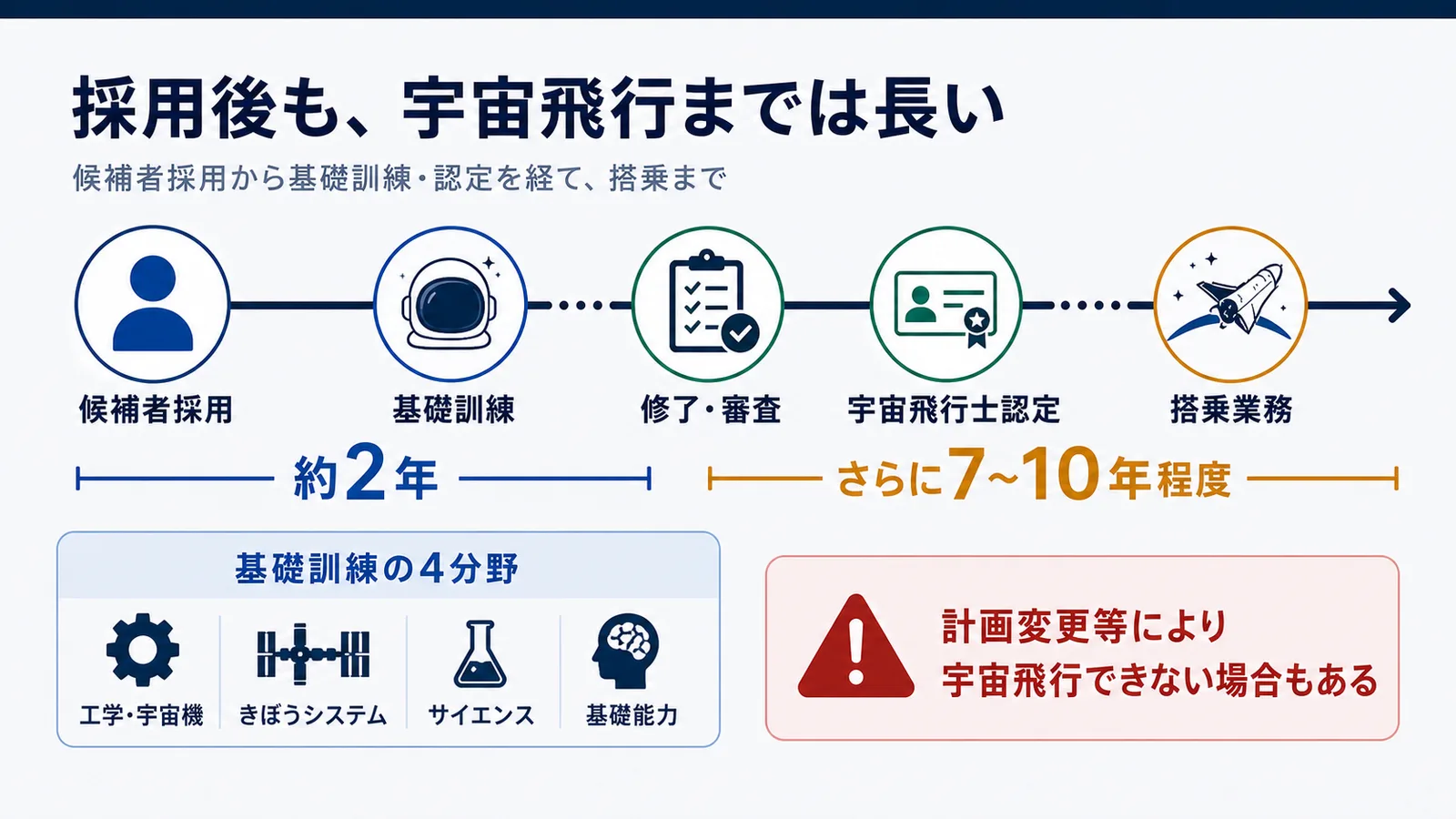候補者採用から基礎訓練2年、認定を経て搭乗業務まで長い年数がかかることを示した時系列の図解