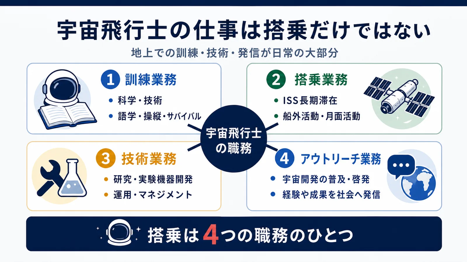 宇宙飛行士の職務が訓練業務・搭乗業務・技術業務・アウトリーチ業務の4区分で構成されることを示した図
