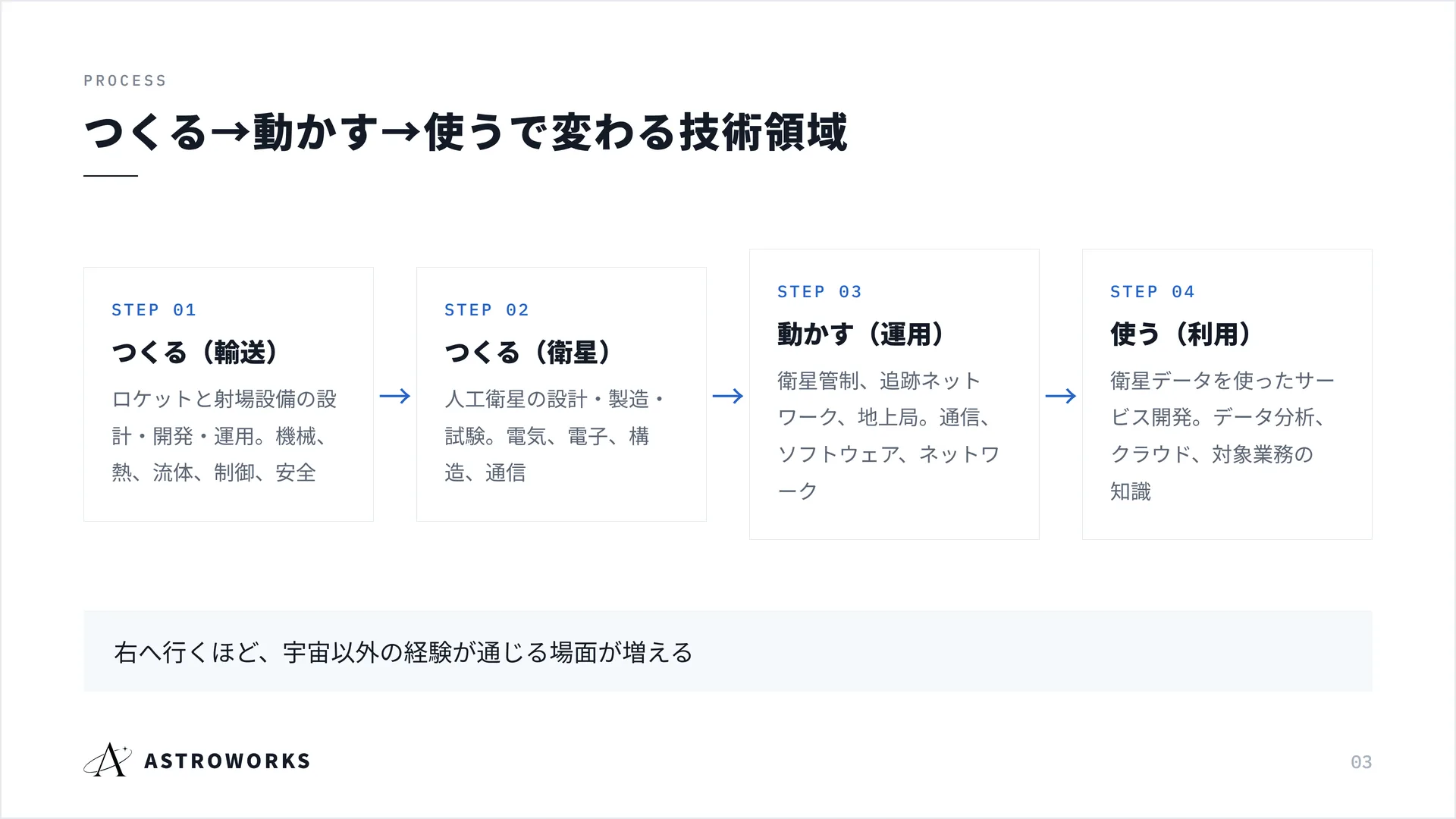 つくる→動かす→使うで変わる技術領域