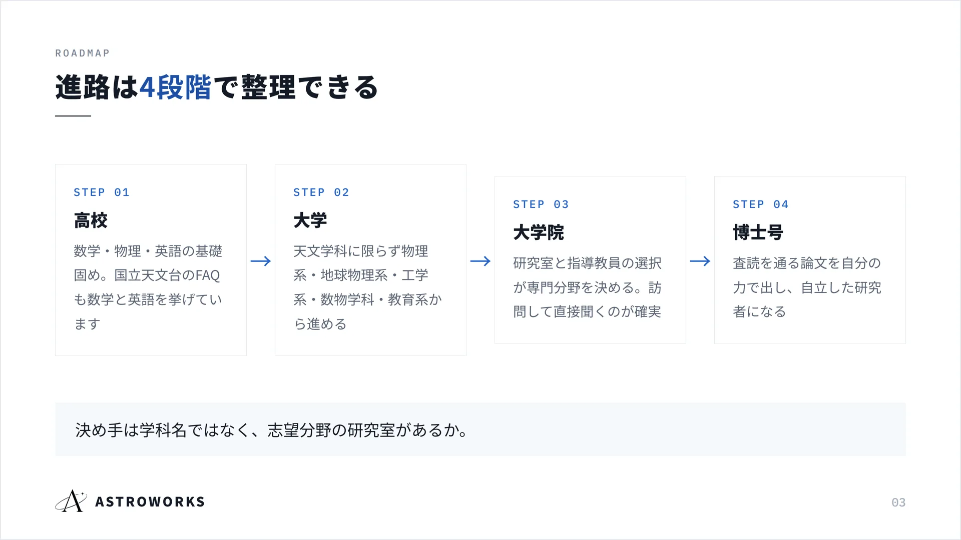 進路は{pd:4段階}で整理できる