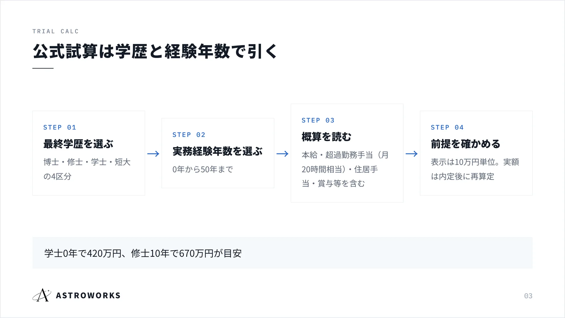 公式試算は学歴と経験年数で引く
