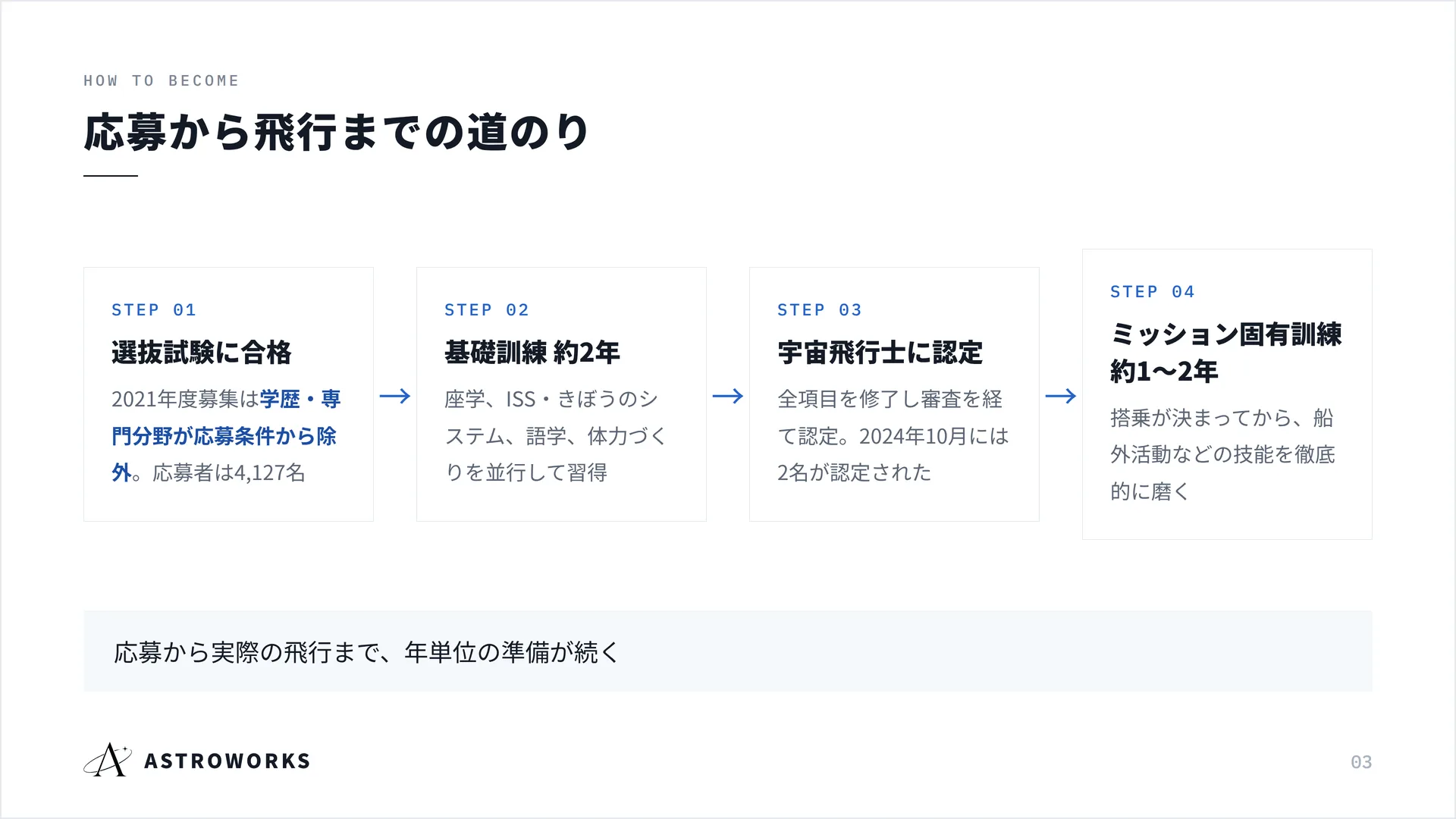 応募から飛行までの道のり