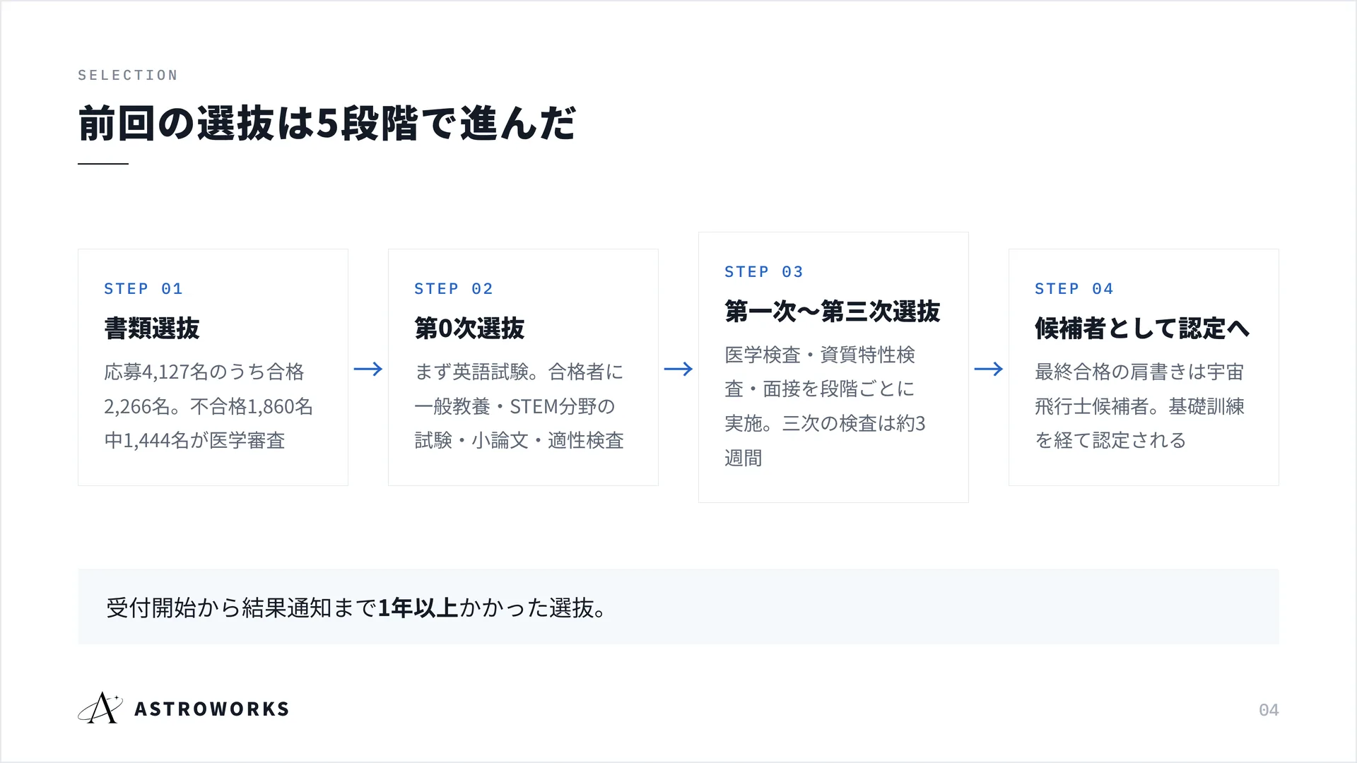 前回の選抜は5段階で進んだ