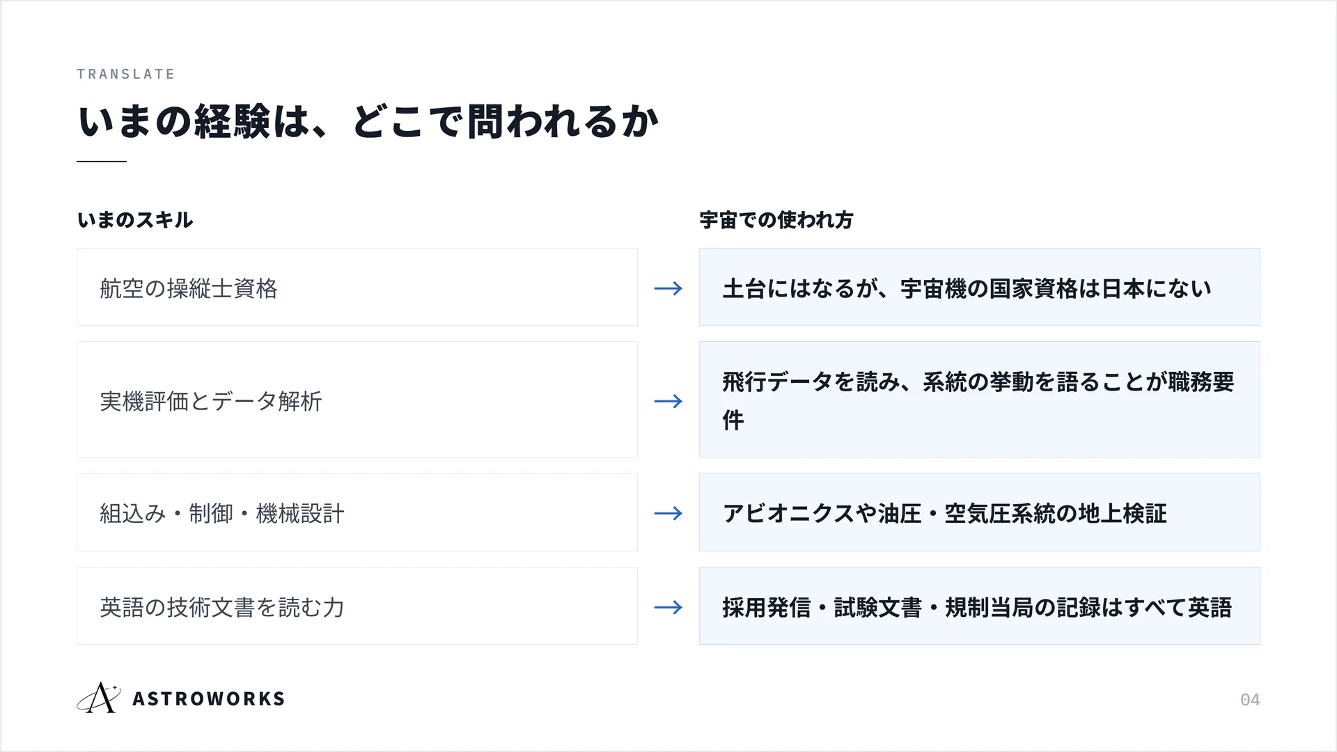 いまの経験は、どこで問われるか