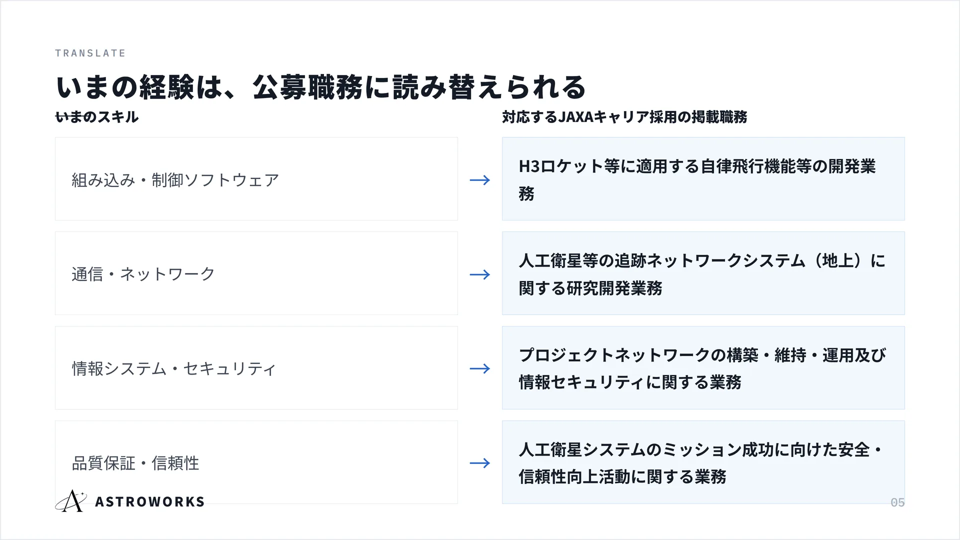 いまの経験は、公募職務に読み替えられる