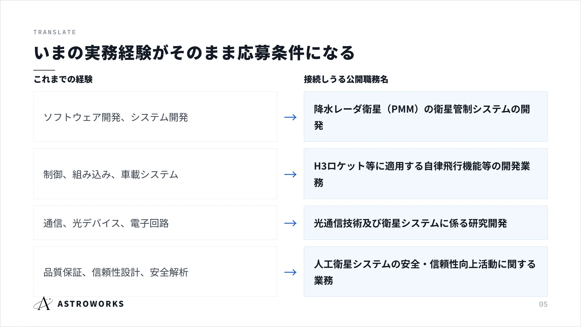 いまの実務経験がそのまま応募条件になる
