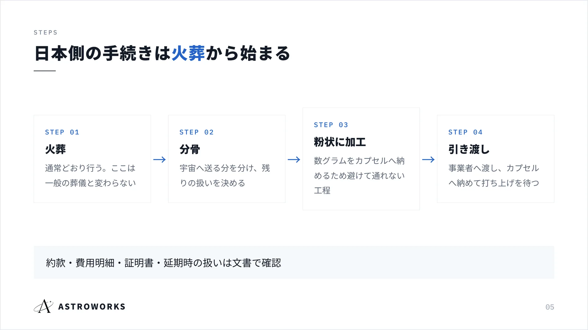 日本側の手続きは{p:火葬}から始まる