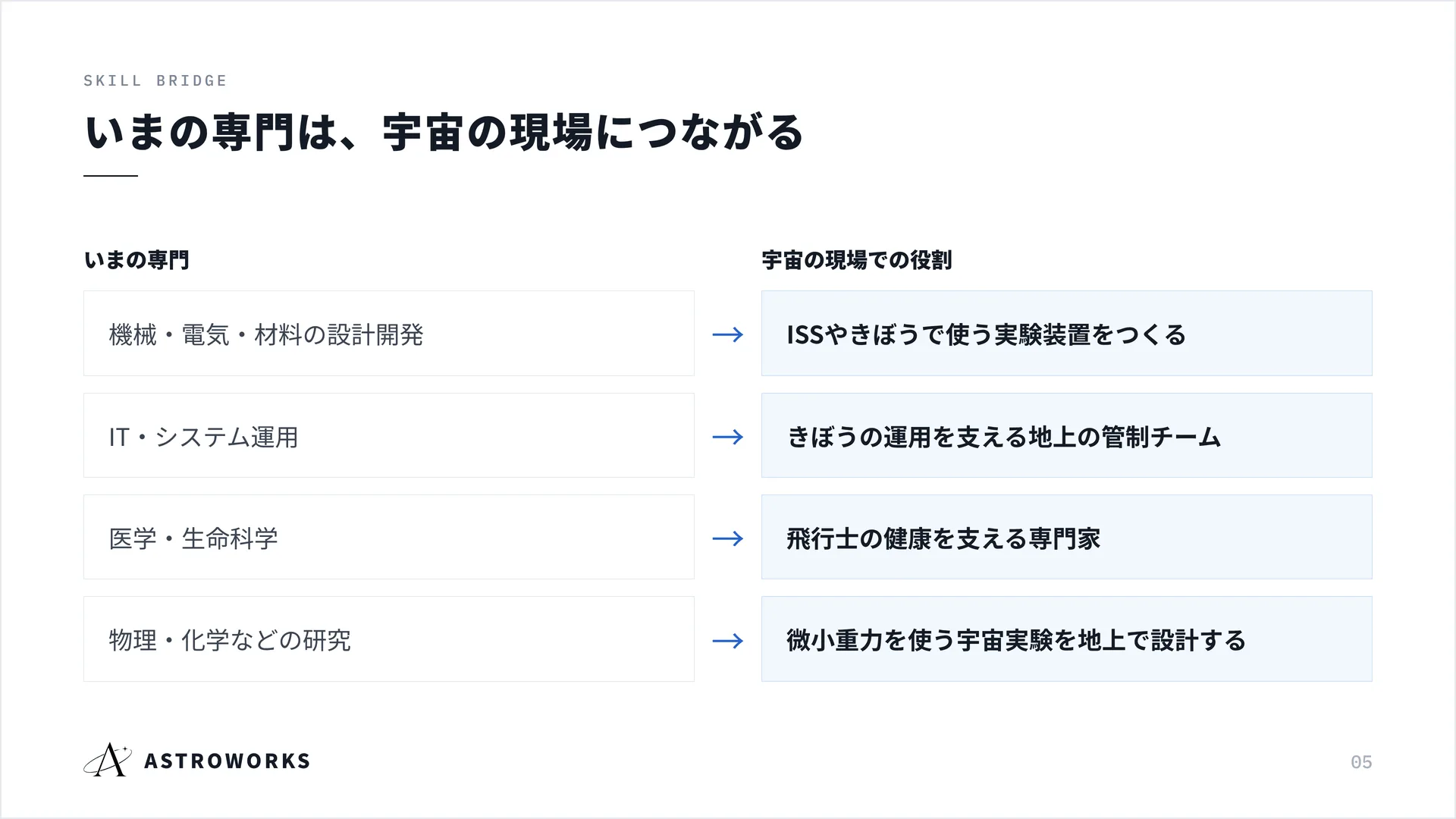 いまの専門は、宇宙の現場につながる