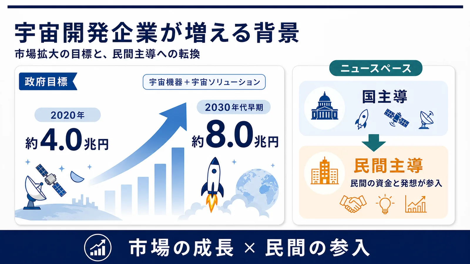 2020年約4.0兆円から2030年代早期に約8.0兆円へ拡大させる政府目標と、国主導から民間主導（ニュースペース）への転換を示した図
