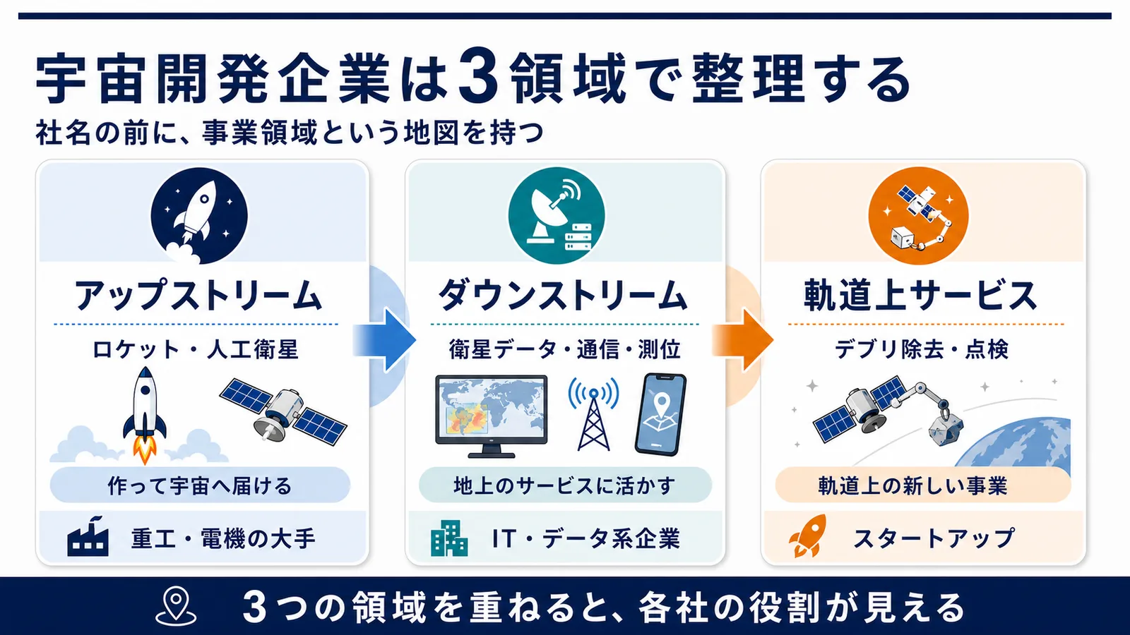アップストリーム・ダウンストリーム・軌道上サービスという宇宙開発企業の3つの事業領域を示した図