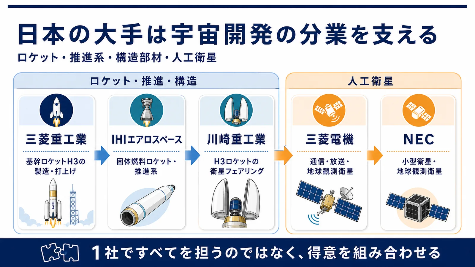 三菱重工業・IHIエアロスペース・川崎重工業・三菱電機・NECが担うロケット・推進系・フェアリング・人工衛星の分業を示した図