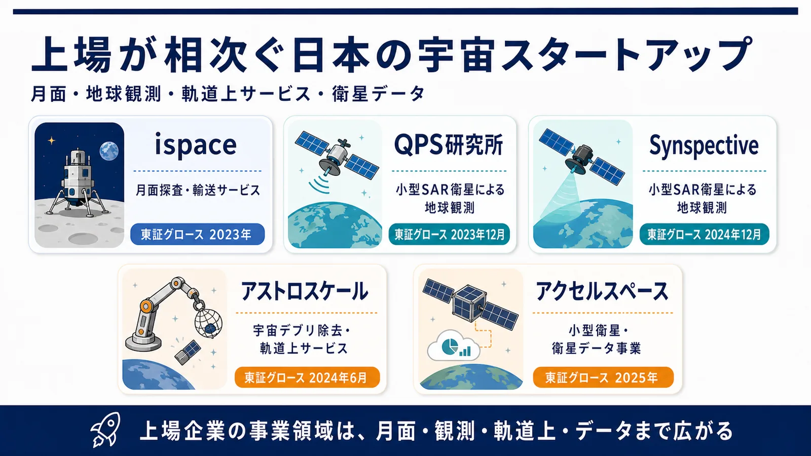 ispace・QPS研究所・Synspective・アストロスケール・アクセルスペースの事業内容と東証グロース上場時期を示した図