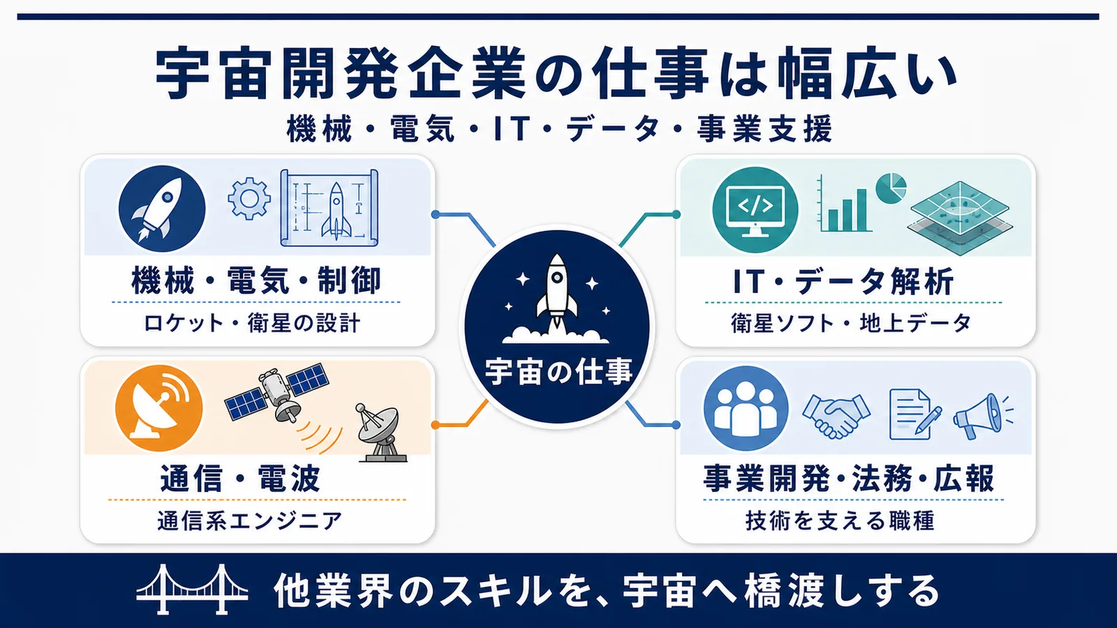 機械・電気・制御、IT・データ解析、通信・電波、事業開発・法務・広報という宇宙開発企業の職種の広がりを示した図