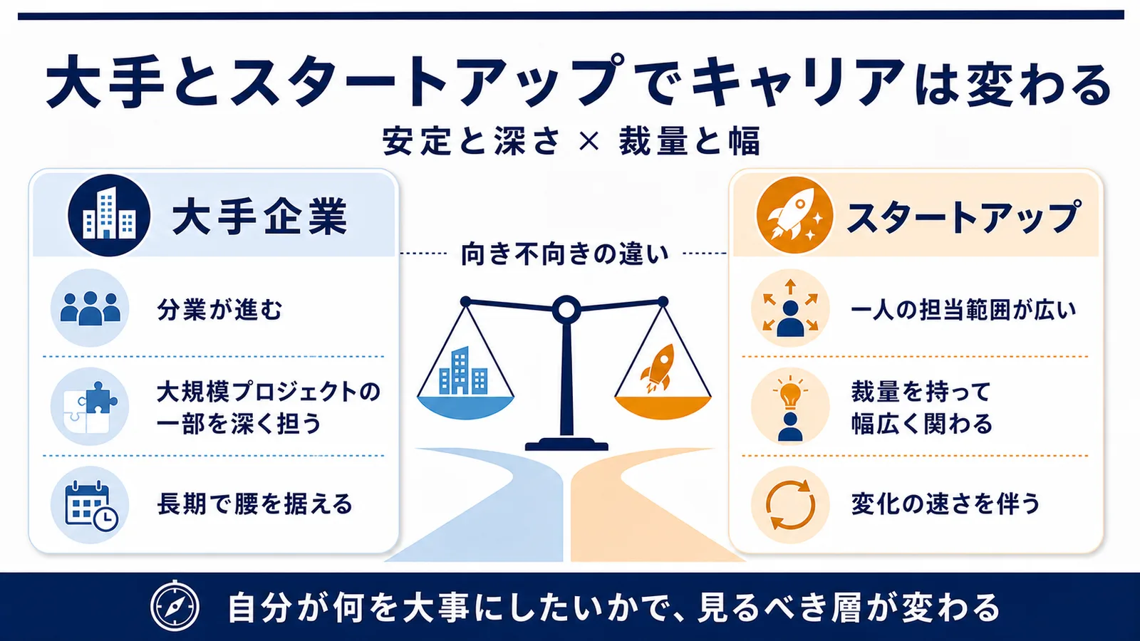 大手企業の分業・深さとスタートアップの裁量・幅というキャリアの築き方の違いを天秤で示した図