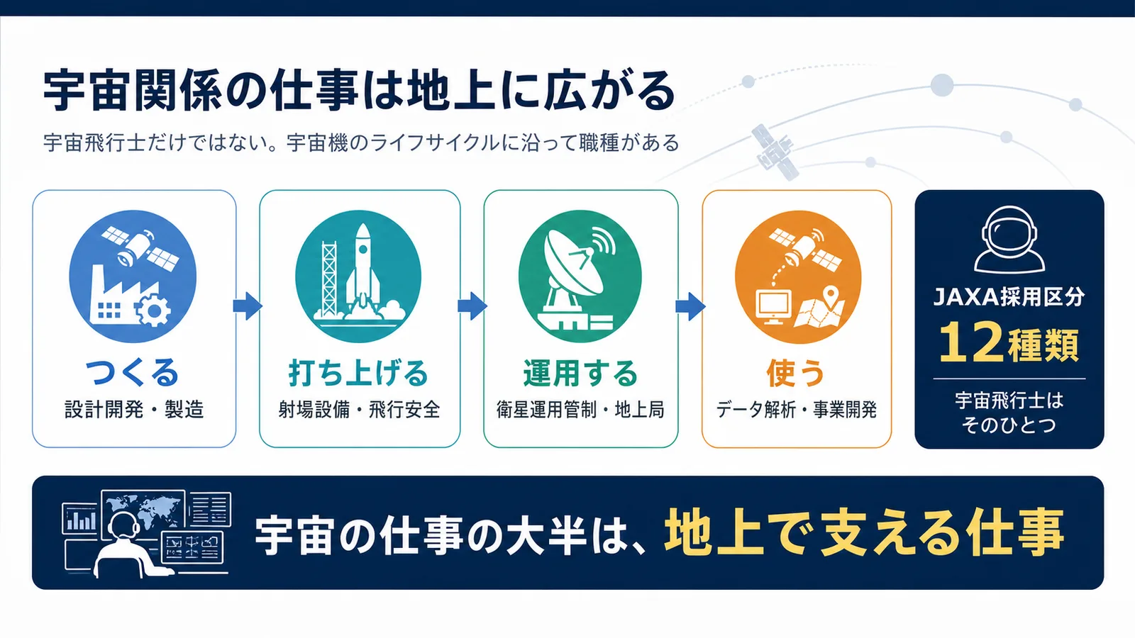 宇宙機のライフサイクルを、つくる・打ち上げる・運用する・使うの4段階で示した図。JAXA採用区分12種類のうち宇宙飛行士はひとつにすぎないことを示す