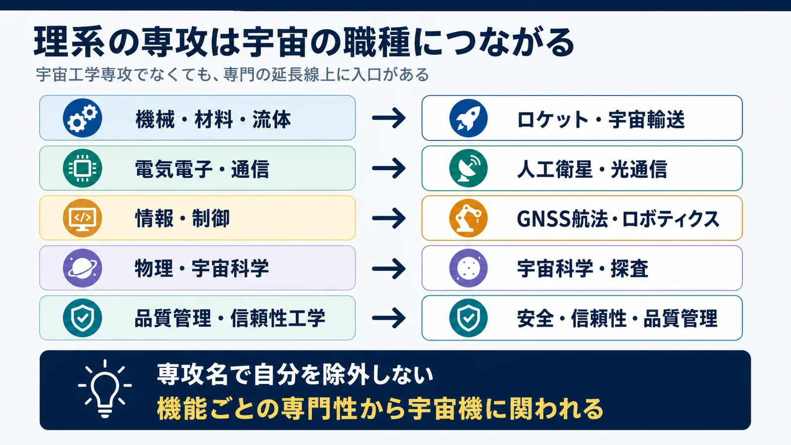 機械・材料・流体、電気電子・通信、情報・制御、物理・宇宙科学、品質管理・信頼性工学の理系専攻が、それぞれロケット・人工衛星・GNSS航法・宇宙科学探査・安全信頼性品質管理の分野につながることを示した図