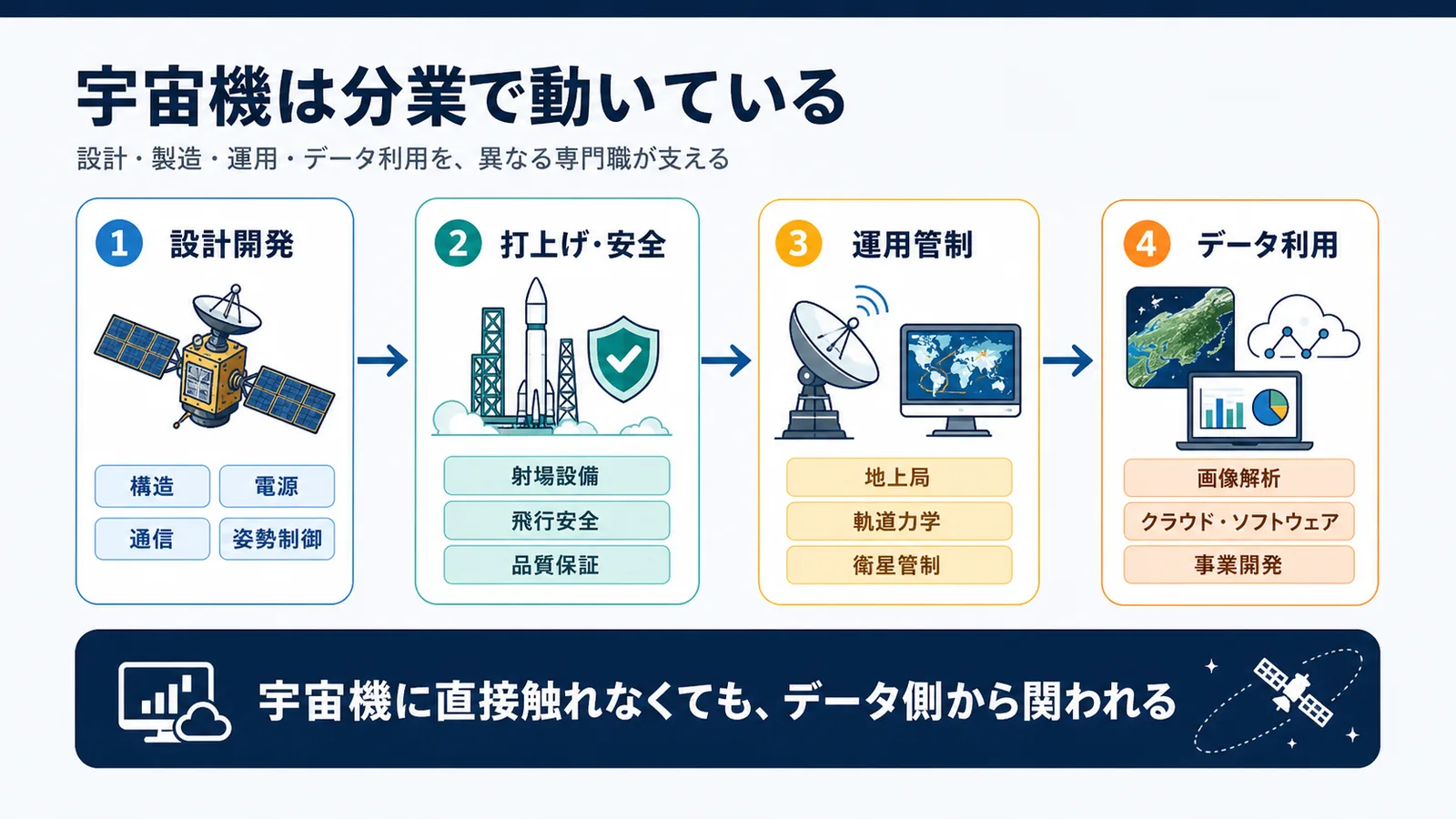 設計開発、打上げ・安全、運用管制、データ利用の4領域を代表的な業務とともに示した図。衛星に直接触れないデータ側の仕事も含まれることを示す