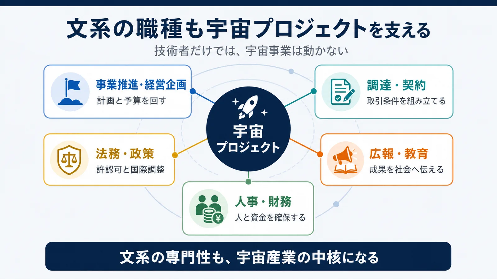 宇宙プロジェクトを中心に、事業推進・経営企画、調達・契約、法務・政策、広報・教育、人事・財務が支える構造を示した図
