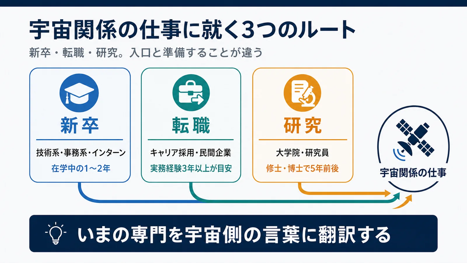 新卒、転職、研究の3ルートを、主な入口・準備期間・特徴とともに宇宙関係の仕事への道として示した図