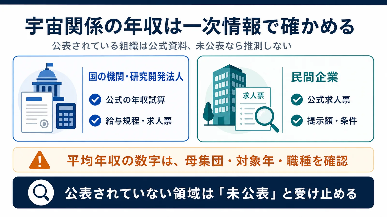 国の機関・研究開発法人は公式の年収試算や給与規程、民間企業は公式求人票や提示条件で年収を確認するという違いを示した図