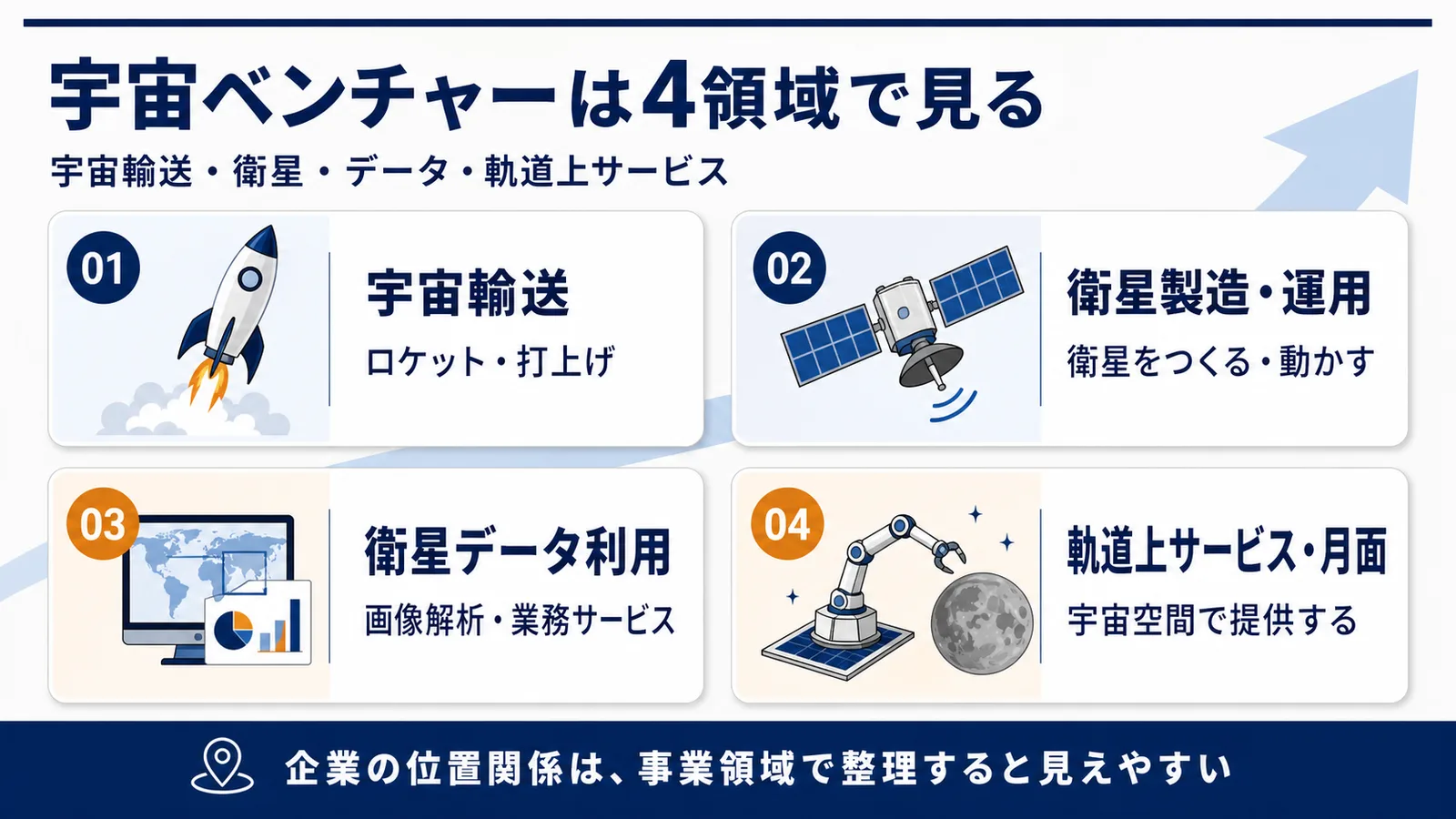 宇宙輸送・衛星製造/運用・衛星データ利用・軌道上サービス/月面の4領域を示した図