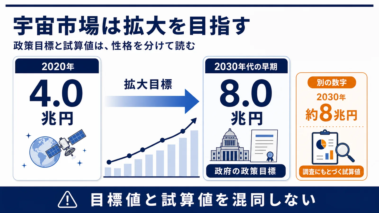 2020年4.0兆円から2030年代早期に8.0兆円へ拡大する政府の政策目標と、2030年約8兆円という調査にもとづく試算値を区別して示した図