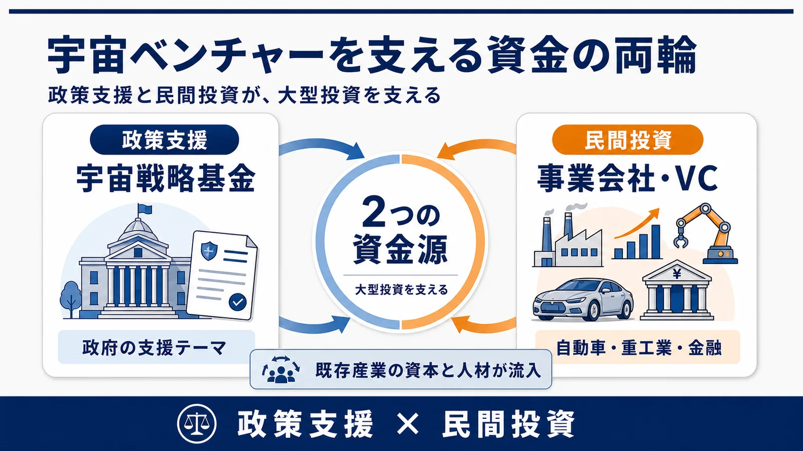 宇宙戦略基金などの政策支援と、事業会社・VCによる民間投資という2つの資金源を示した図