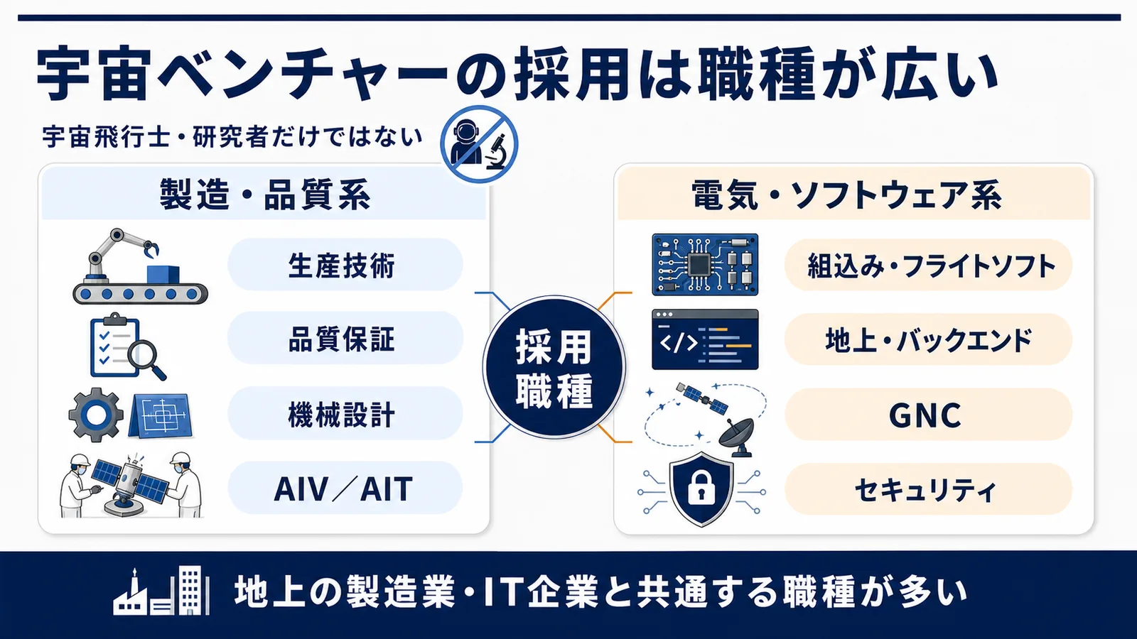 宇宙ベンチャーの採用職種を製造・品質系と電気・ソフトウェア系に整理した図