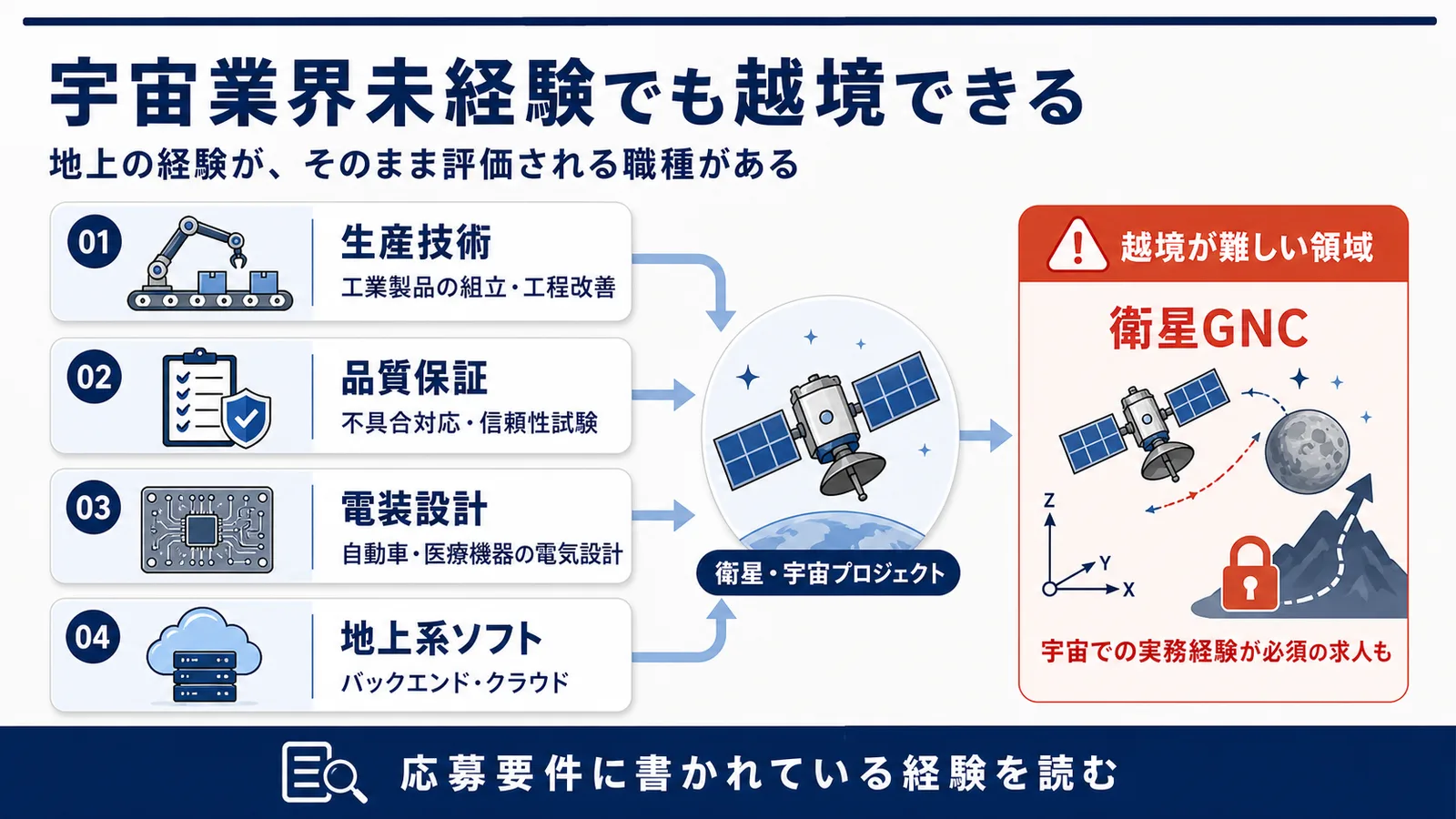 生産技術・品質保証・電装設計・地上系ソフトウェアは地上の経験がそのまま評価されるが、衛星GNCなど宇宙での実務経験が必須の職種もあることを示した図