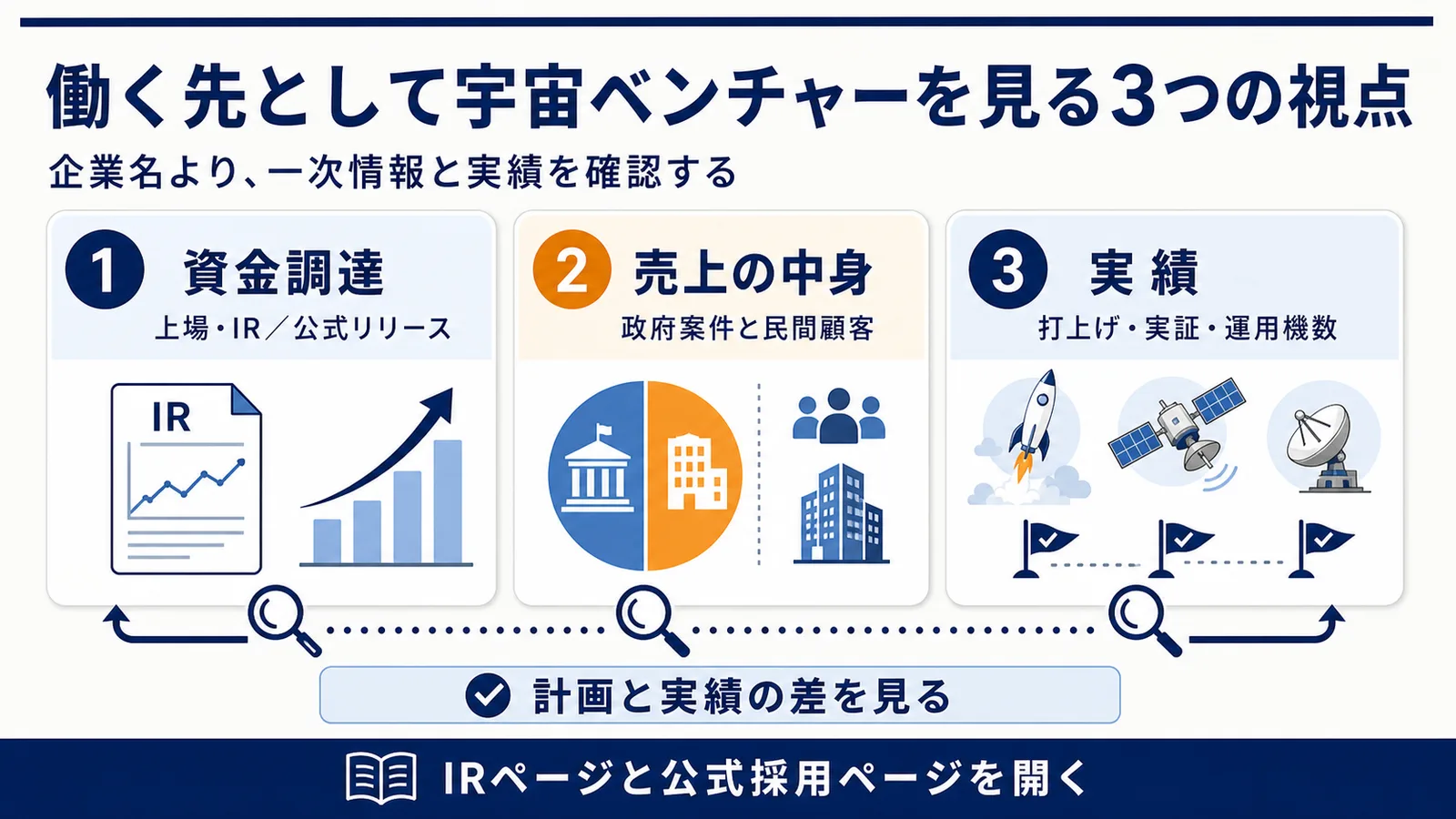 資金調達、売上の中身、打上げ・実証・運用の実績という3つの確認ポイントを示した図