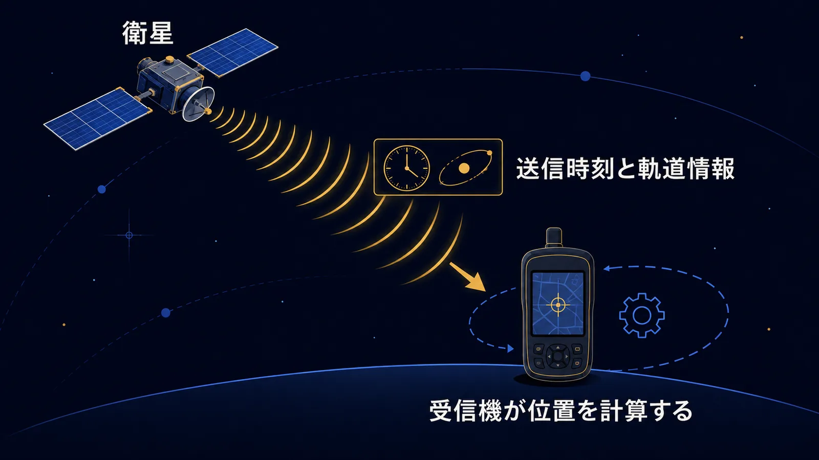 衛星が送信時刻と軌道情報を一方向に放送し、地上の受信機が位置を計算する仕組みの図