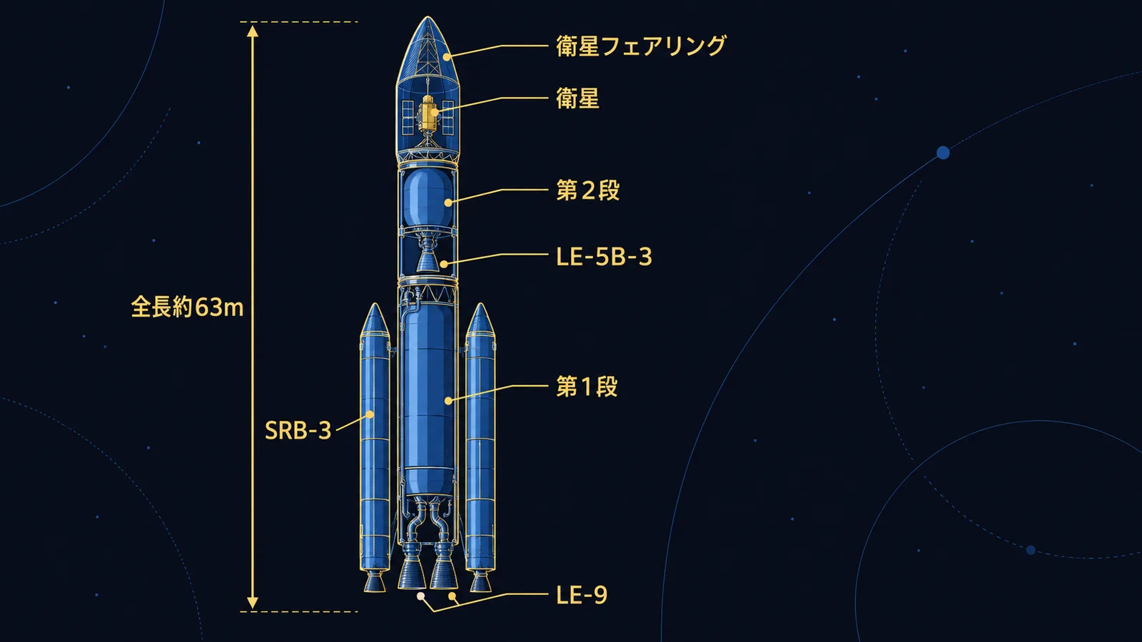 H3ロケットの断面図。上からフェアリングと衛星、第2段とLE-5B-3、第1段とLE-9、両脇のSRB-3を示す