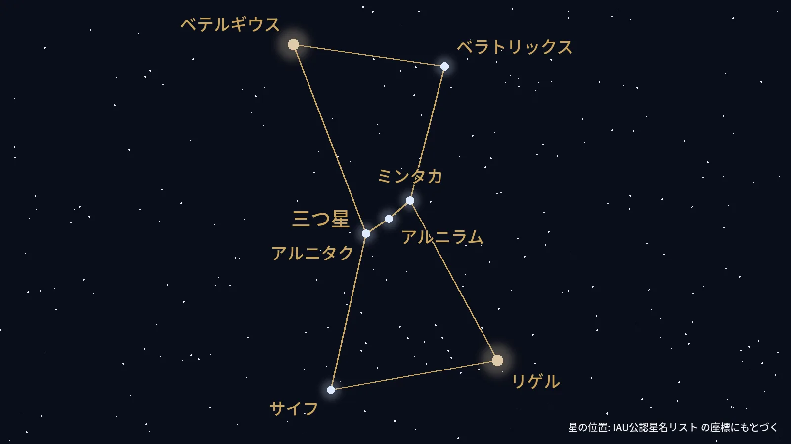 オリオン座の三つ星と、それを囲むベテルギウス、ベラトリックス、サイフ、リゲルを線で結んだ砂時計形の星図