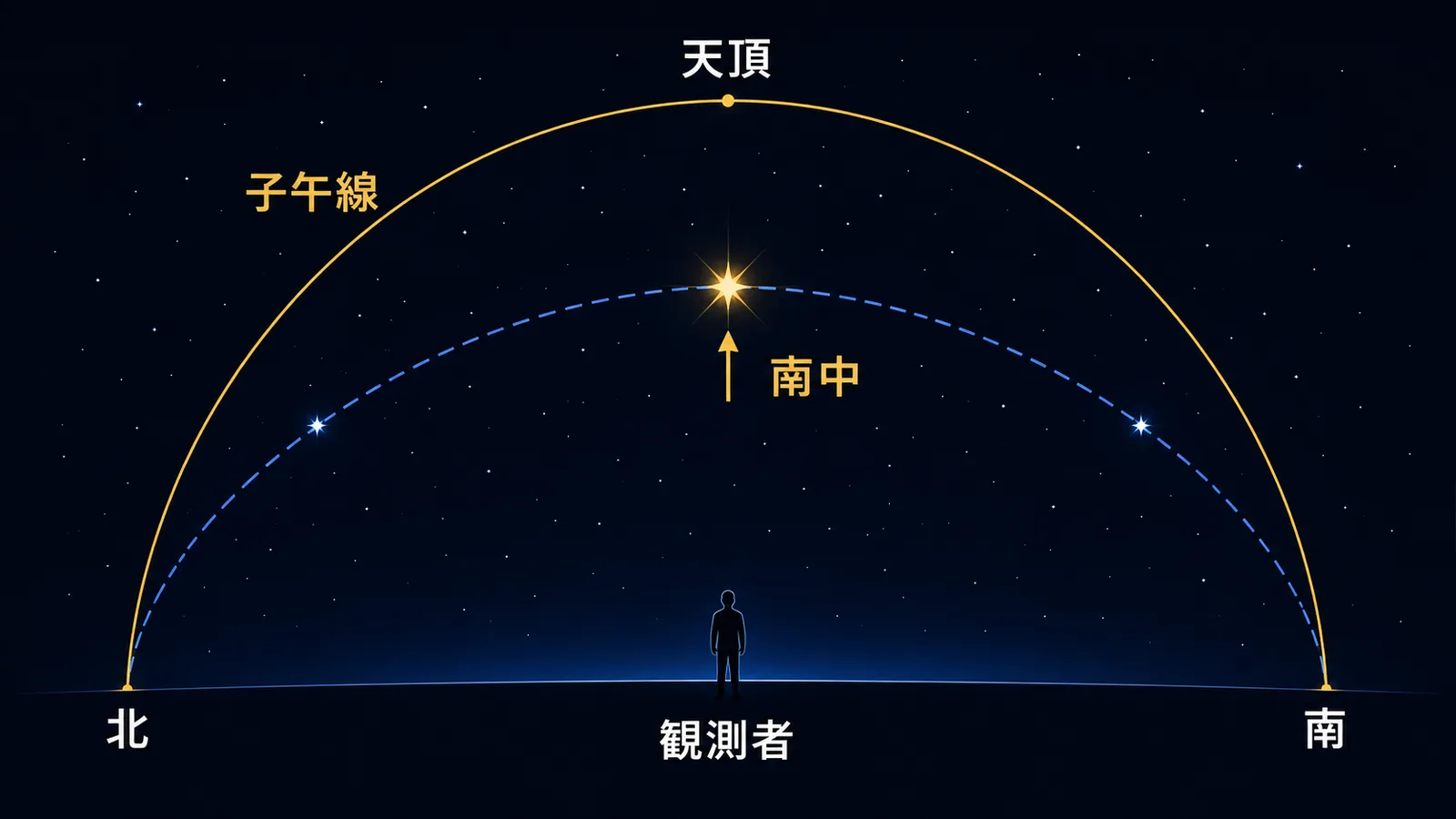 夜空のドームと子午線を示した図。星が子午線を横切るときに最も高くなる様子を描いている