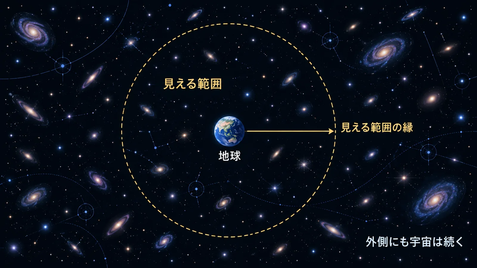 中心の地球のまわりに破線の円が描かれ、円の内側にも外側にも銀河が同じように散らばっている図