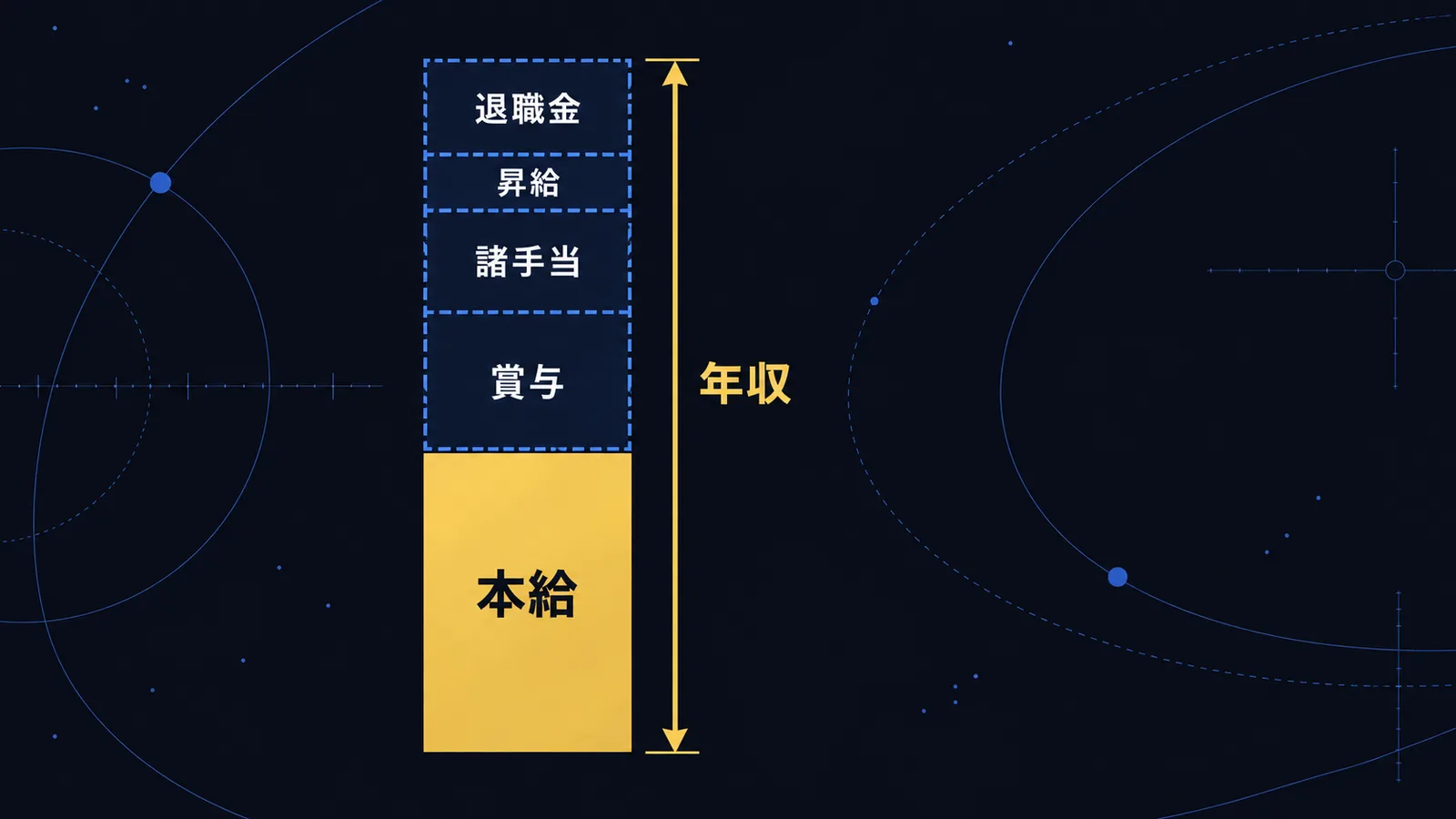 本給・賞与・諸手当・昇給・退職金を積み上げた年収の構成図。本給だけが実線で描かれている