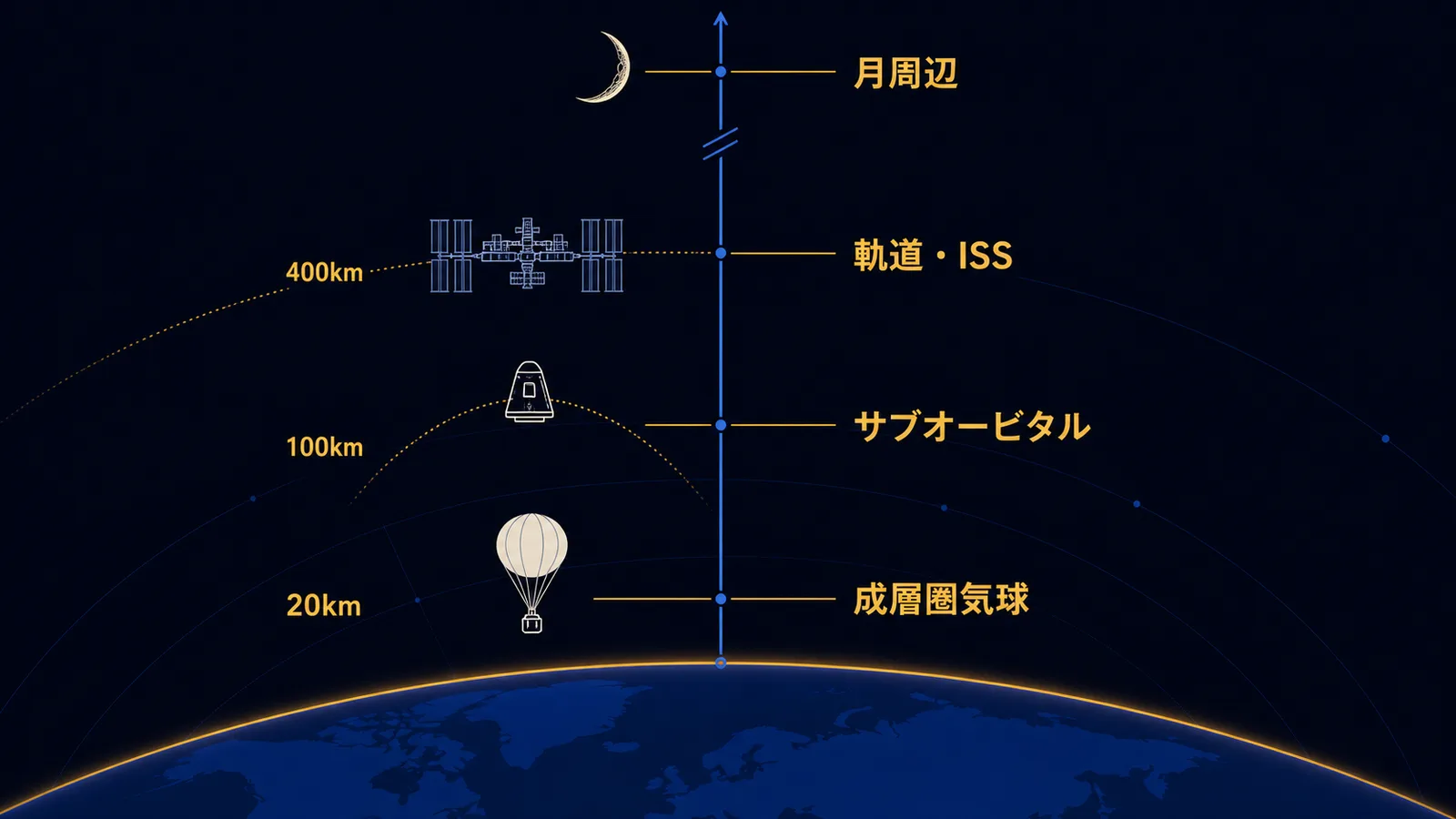 高度20kmの成層圏気球、高度100kmのサブオービタル、高度400kmの軌道・ISS、月周辺という4つの区分を高度順に並べた図