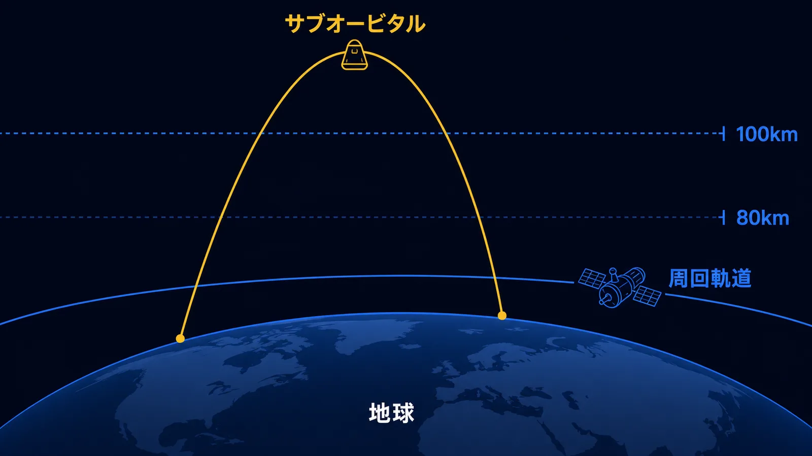 放物線を描いて戻るサブオービタル飛行と、地球を回り続ける周回軌道を比べた図。高度80kmと100kmの境界線も示す