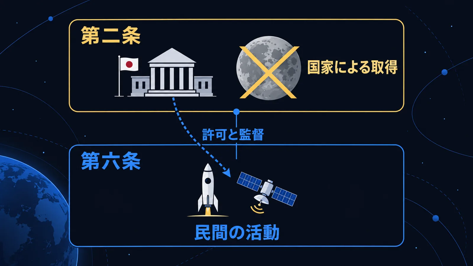 宇宙条約第二条の国家による取得の禁止と、第六条による民間活動への許可と監督を上下に並べた図解