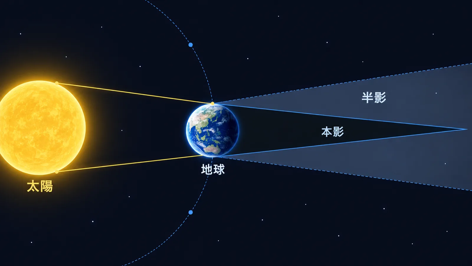 太陽・地球と、地球の背後にのびる本影と半影を示した側面図