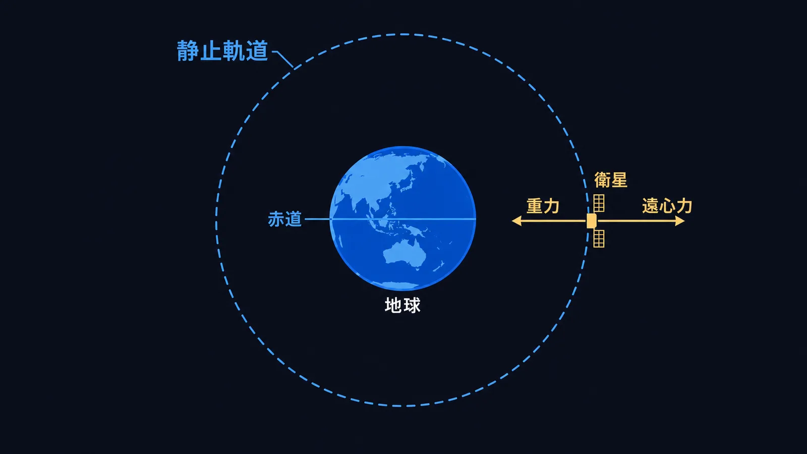 赤道上空約36,000kmの静止軌道で、衛星にはたらく重力と遠心力が釣り合っていることを示した図