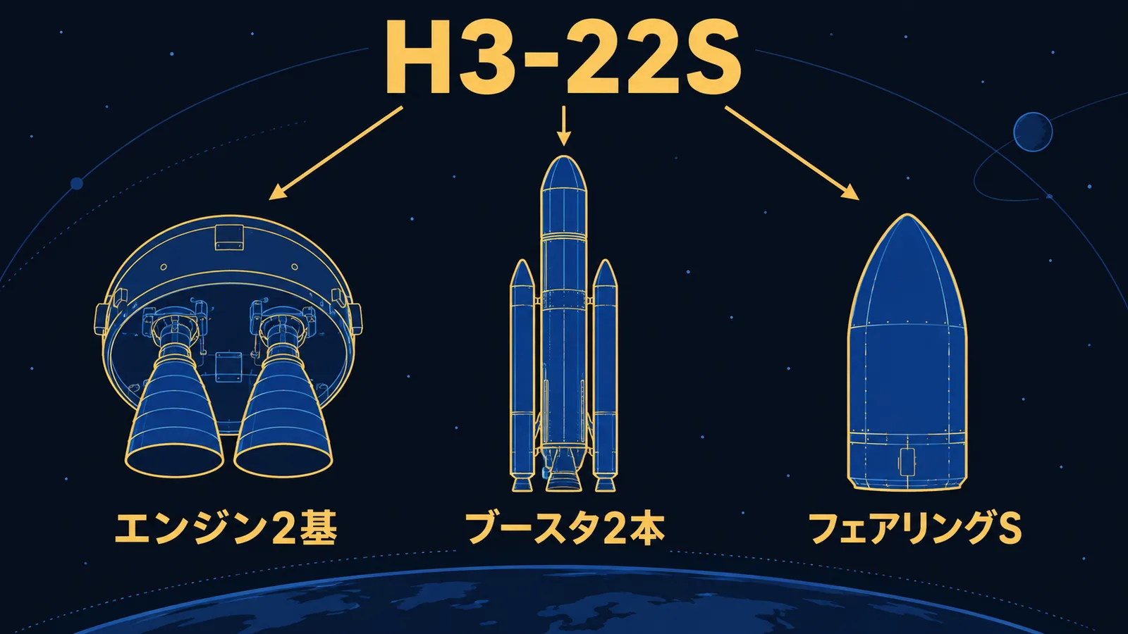 H3-22Sという形態表記が、エンジン2基・ブースタ2本・ショートフェアリングを意味することを示す図