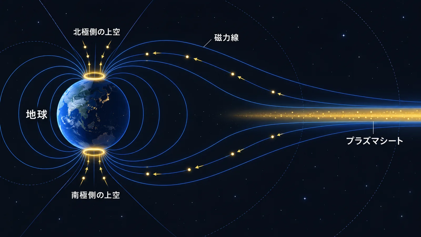 夜側のプラズマシートから磁力線に沿って電子が進み、北極側と南極側の上空に同時に降りてくる様子を描いた図