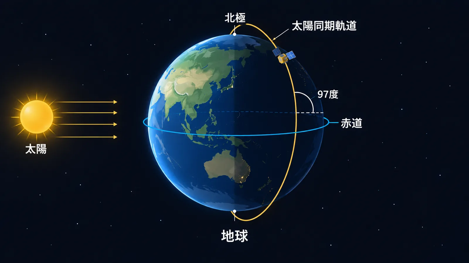 地球の両極近くを通る太陽同期軌道と赤道、軌道傾斜角97度を示した図