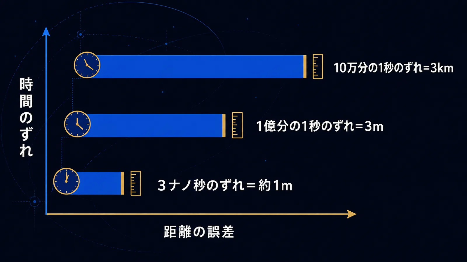 時計のずれの大きさと、それが生む距離の誤差の対応を三段の棒で示した図