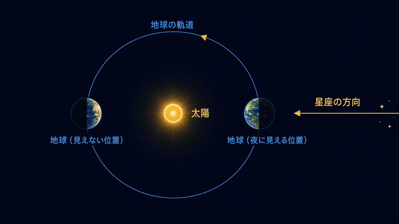 太陽を中心とした地球の公転軌道と、遠くの星座の方向を示した図