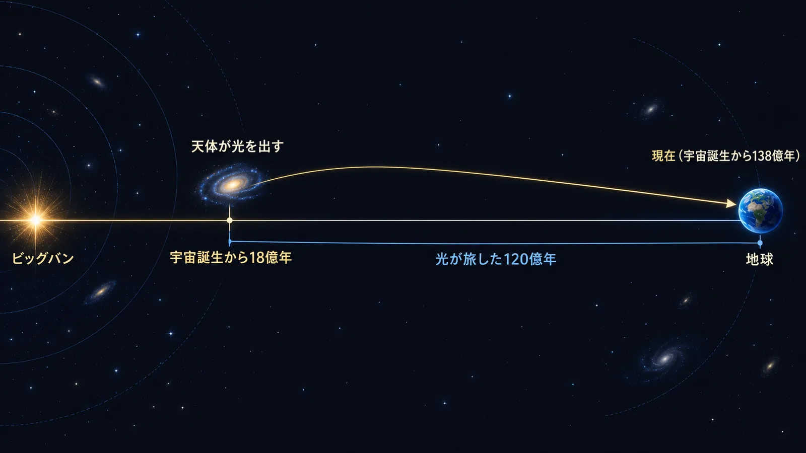 宇宙誕生から現在までの時間軸上で、誕生18億年後に出た光が120億年かけて地球へ届くまでを示した図